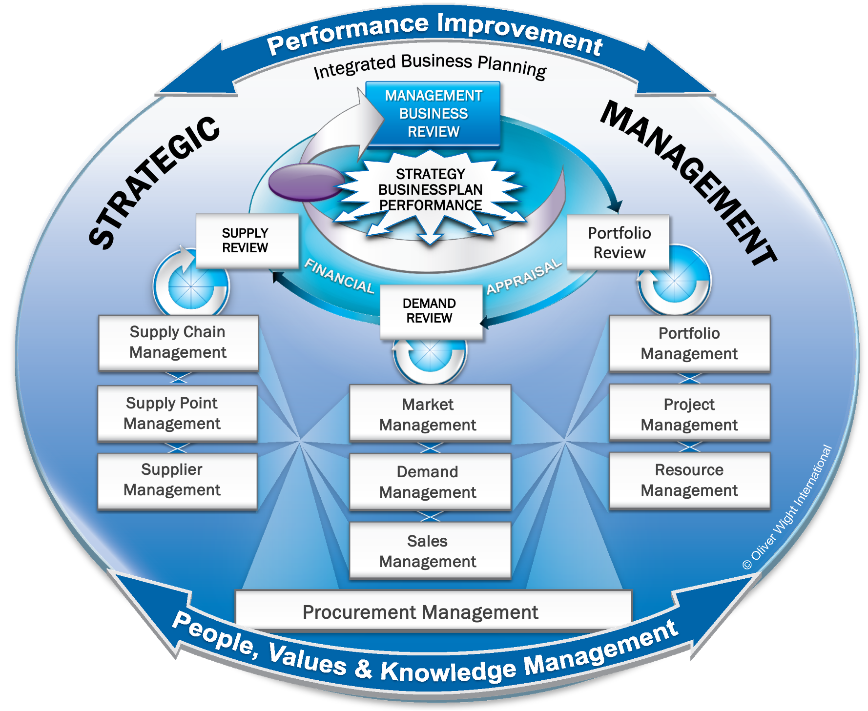 oliver wight integrated business planning process